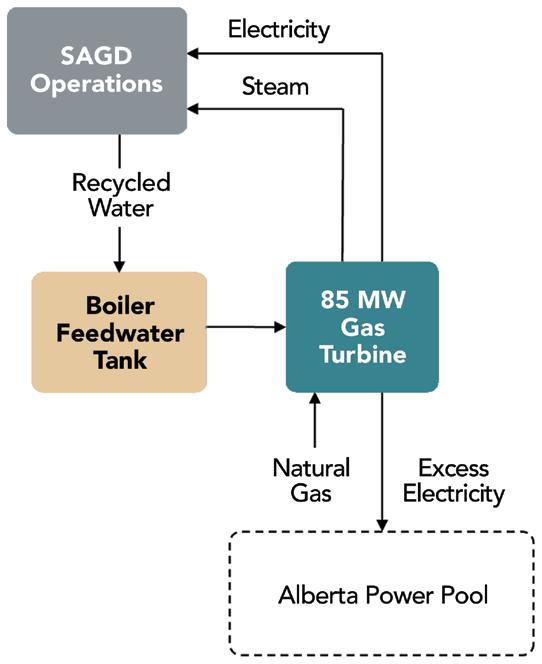 Cogeneration 85 MW facility generates steam and electricity for operations, while surplus electricity is sold to the grid Benefits: Produces heat used for steam generation - Existing 85 MW cogen