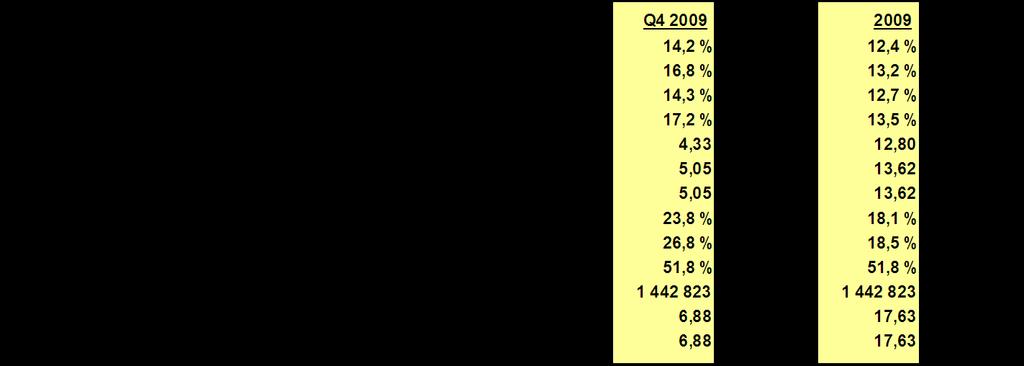 Key figures - Lerøy Seafood Group Q4 2009 1) Resultatmargin = Resultat før skatt / Salgsinntekter Profit margin = Profit before tax / Revenues 2) Driftsmargin =