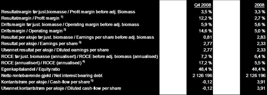 Earnings per share = Majority interests / Average number of shares 4) ROCE = [Resultat før skatt + netto finansposter] / Gjennomsnitt [netto rentebærende gjeld +
