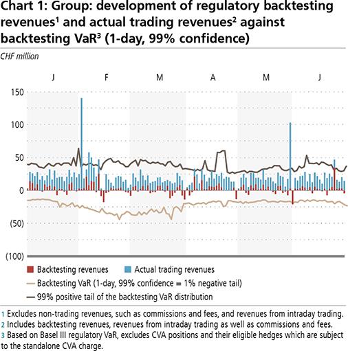 UBS Group AG consolidated MR4: Comparison of VaR estimates with gains/losses Semiannual The Group: development of backtesting revenues and actual trading revenues against backtesting VaR (1-day, 99%