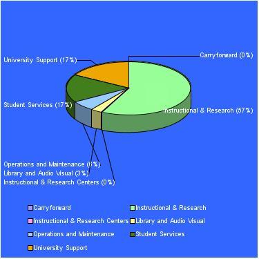 Education and General by Component 2012 BUDGET As of November