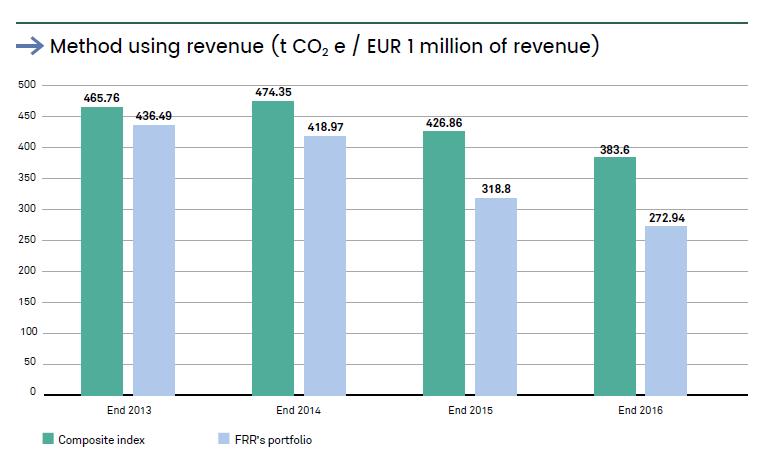 At the end of 2016, the carbon footprint of the FRR s equity portfolio was 272.9 tonnes of CO2 equivalent per million euro of revenue. It is 28.