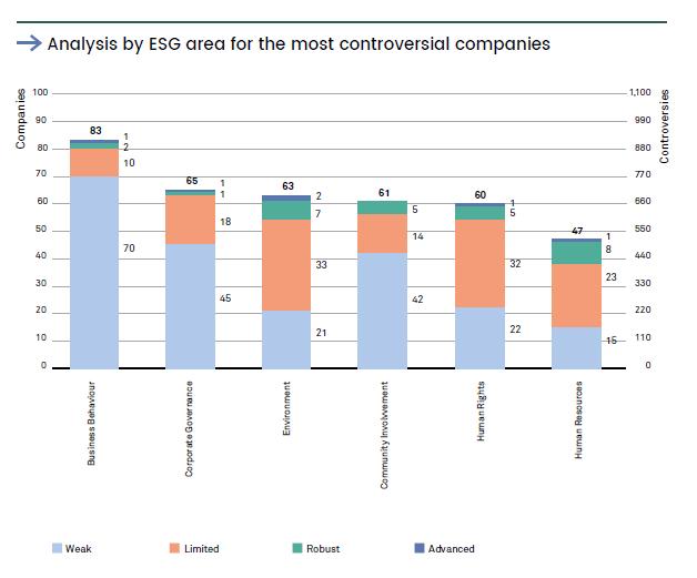 Though they account for just 3.4% of companies in the consolidated portfolio, the 85 most controversial companies in the FRR s portfolio are responsible for 28.5% of controversies.