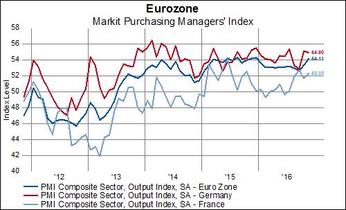 DM EMEA Equities: Leadership Wanted November 28, 2016 by Jennifer Thomson of GaveKal Capital Preliminary data from Markit s Purchasing Managers Index (PMI) survey, released today, convey an overall