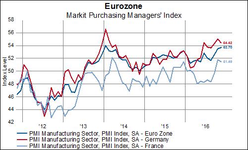 PMI Services was really the driver of the increase in the composite, however, as it rose to 54.1 from 52.8 in October. Data for Germany and France were consistently stronger here as well.