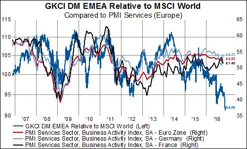 The question, then, becomes whether this divergence will resolve itself via relative equity performance improvements OR a downturn in PMI readings?
