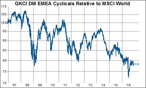 Here, we divide stocks into broad groups of cyclicals (consisting of early, late, and hyper-cyclical sub-groups) and counter-cyclicals (where we further divide out the growth counter-cyclicals, made