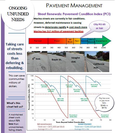 On Going Unfunded Needs are not unique to MCWD Taking care of Streets costs less than deferring & rebuilding City of Marina