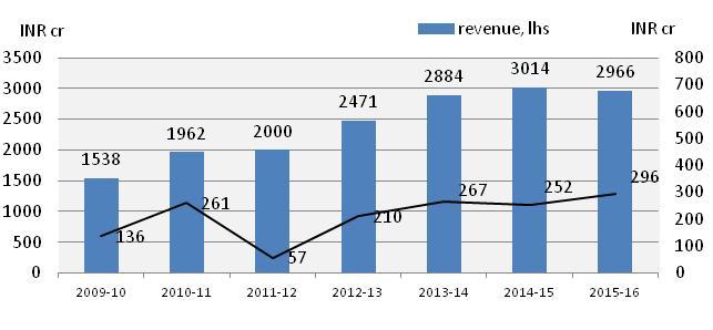 RSWM s financial performance Revenue fell in the FY15-16 due to