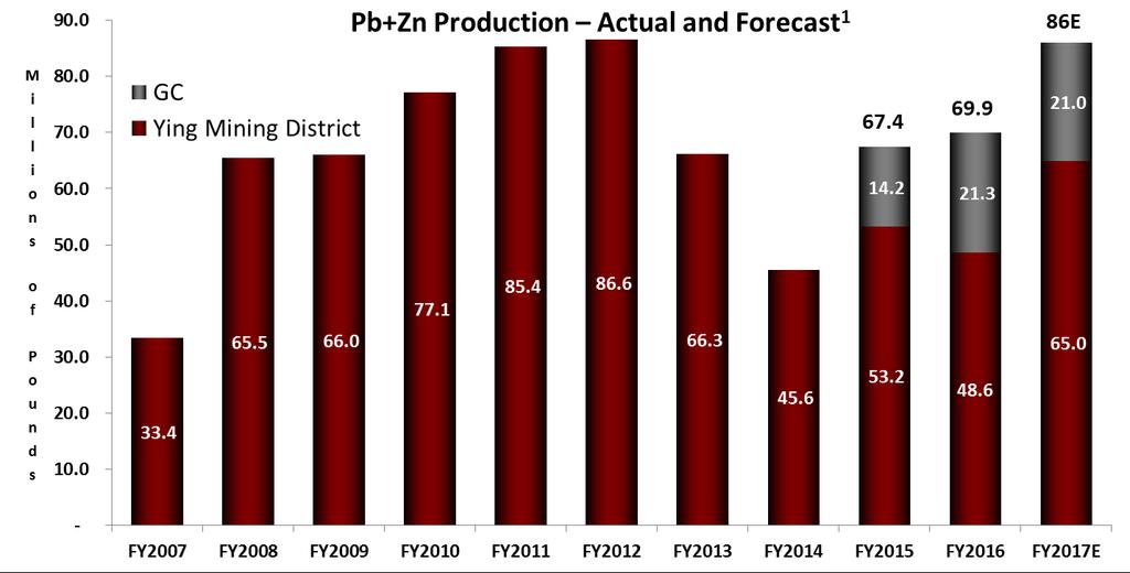 Lead+Zinc Production Over 736 Million Pounds to Date 1.
