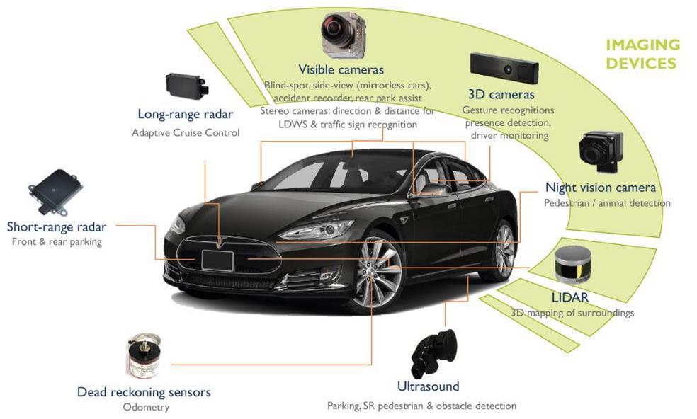Automotive growth in all diameters with 300 mm to grow faster than other diameters Infotainment, connectivity and ADAS become standard, driven by consumer request and government mandates ADAS,