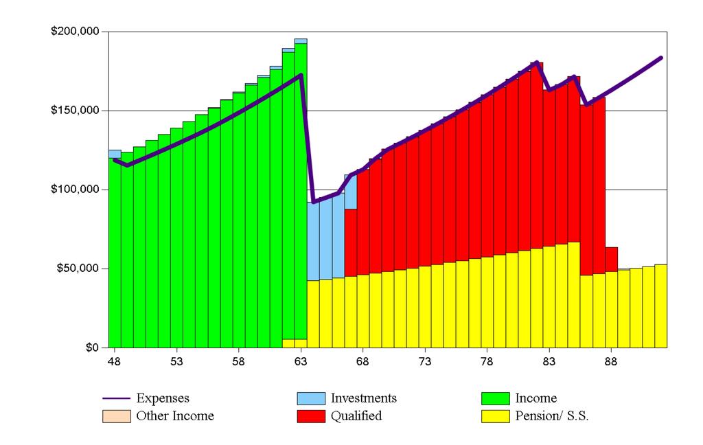 Cash Flow Summary The bars in the above graph represent the amounts available from: Earned income (wages and self-employment) Social Security Qualified plan additions and distributions Investment