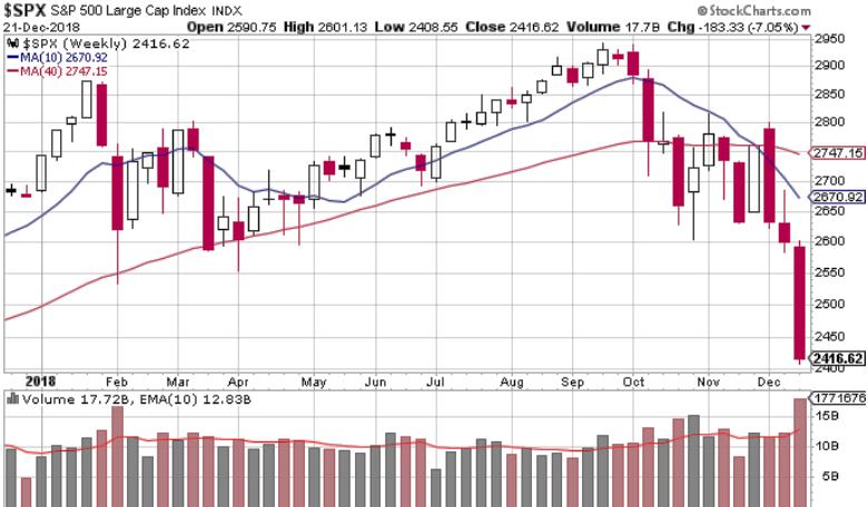 (Updated every Friday) Market DIVES into DOWNTREND 12/17 undercutting another prior