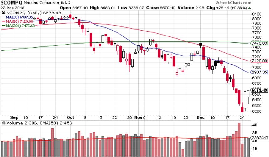 Nasdaq Daily chart, 4 months Market DIVES into DOWNTREND 12/17 undercutting prior support