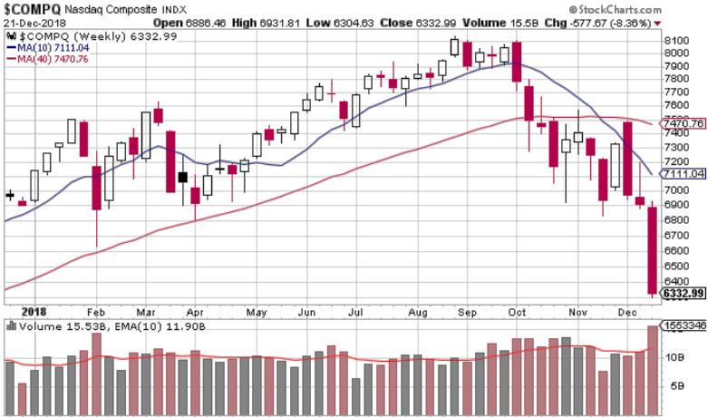 Weekly chart, 1 year (updated each Friday) Index closes below another prior support (see