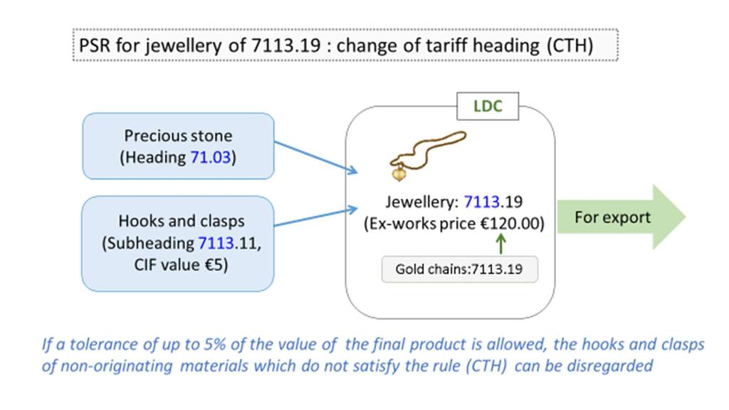 applies only to rules of origin based on a change in tariff classification criterion, as well as rules based on a manufacturing or processing operation criterion.