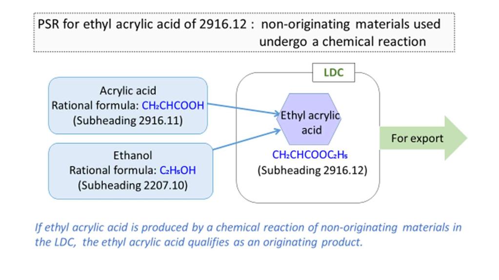 11 Ethanol (non-originating materials): 2207.10 If the product-specific rule for subheading 2916.