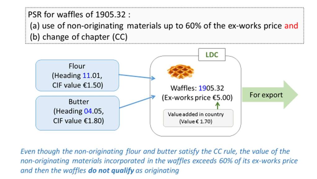 Example 4(b) alternative rules of value added or change in tariff classification criteria Plastic tableware of subheading 3924.