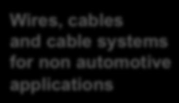 4 % Employees: 67,988 Wires, cables and cable systems for non