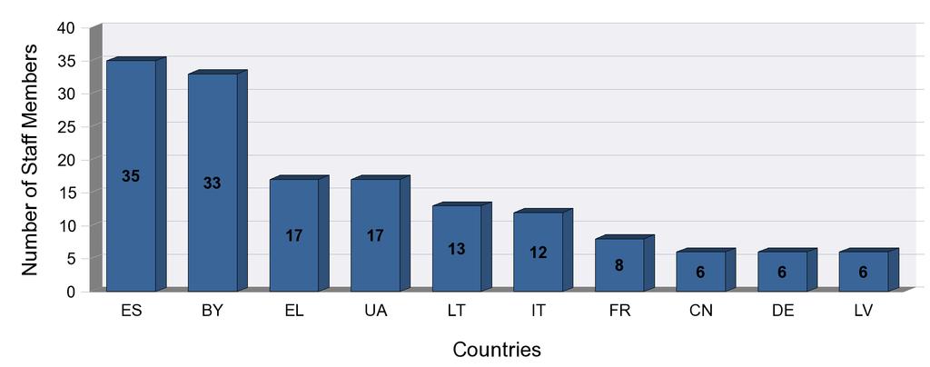 country (top 10 countries) Staff members sent by PT, grouped
