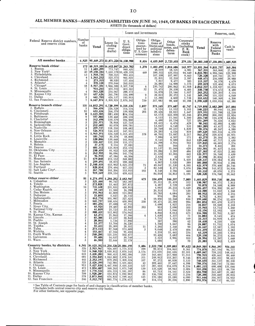 IO ALL MEMBER BANKS ASSETS AND LIABILITIES ON JUNE 0,98, OF BANKS IN EACH CENTRAL ASSETS [In thousands of dollars] Loans and investments Reserves, cash, Federal Reserve district numbers, and reserve