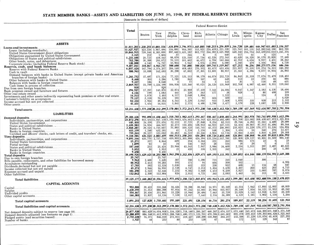 STATE MEMBER BANKS-ASSETS AND LIABILITIES ON JUNE 0, 98, BY FEDERAL RESERVE DISTRICTS [Amounts in thousands of dollars] Federal Reserve district Boston New York Atlanta Chicago St.