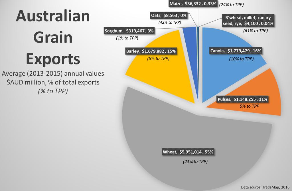 TPP member nations account for a significant share of Australia s Grain exports The TPP includes five of Australia s important grain export markets in Japan, Vietnam, Malaysia, New Zealand and