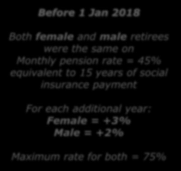 Female retirees Monthly pension rate = 45% equivalent to 15 years of social insurance payment (2018 onward) Male retirees Monthly pension rate = 45% equivalent to: 16 years of social insurance