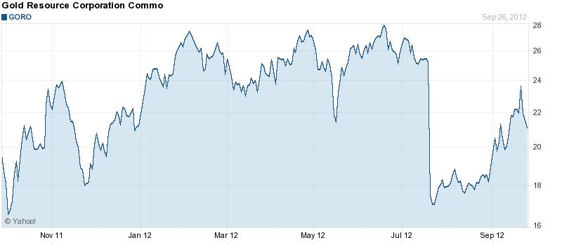 Tight Capital Structure Exchange NYSE MKT: GORO Market Cap @ $18.