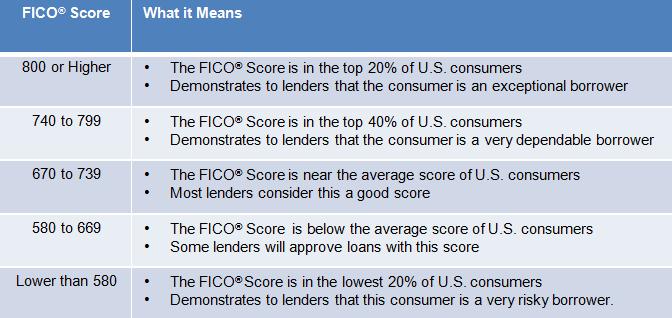 About the FICO Score What is a credit score? What is a FICO Score? What is a good FICO Score? A credit score is a number that summarizes your credit risk.