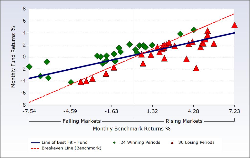 RELATIVE PERFORMANCE ANALYSIS Alpha Statistics Incpt. 5 yr 3 yr 1 yr and this indicates that investment outperformance is better in certain market conditions (and vice versa). Excess Return (% p.a.) -1.