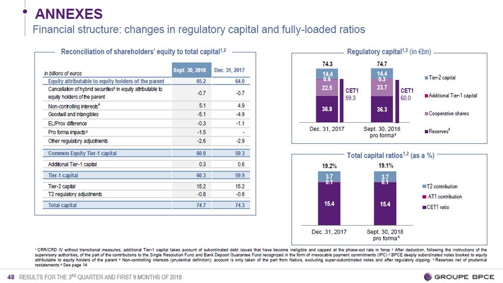 3.2 Capital management and capital adequacy GROUPE