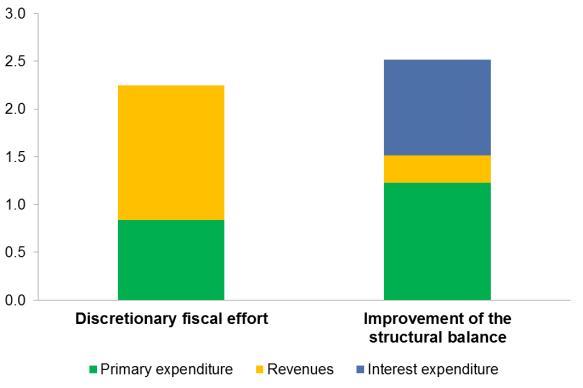 5. COMPOSITION OF PUBLIC FINANCES AND IMPLEMENTATION OF FISCAL- STRUCTURAL REFORMS According to the DBP, the consolidation effort in 2018 increases the revenue-to-gdp ratio from 50.