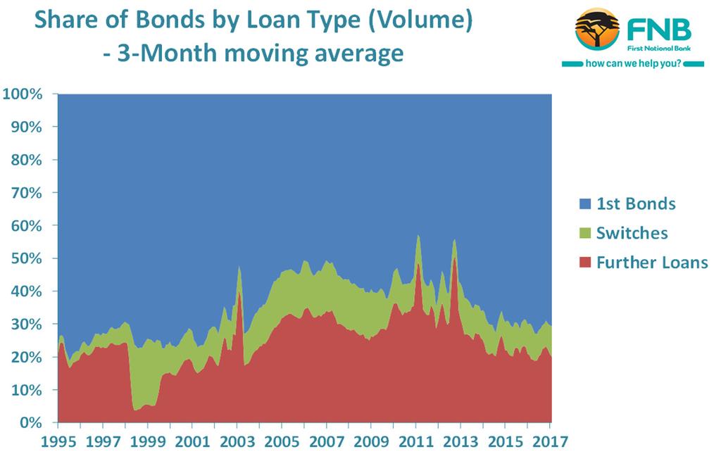 THE MIX OF MORTGAGE LOAN TYPES Further loans and Switching levels don t show much sign of increasing mortgage lender drives to boost sales in a flagging market One threat to market profitability and