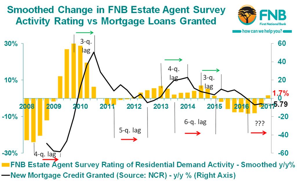 SECTION 2 MORTGAGE MARKET CONDITIONS WEAK GROWTH BUT LOW STRESS NEW LENDING GROWTH Growth in New Loans Granted vs the FNB Residential Market Activity Rating In recent quarters, growth in the value of