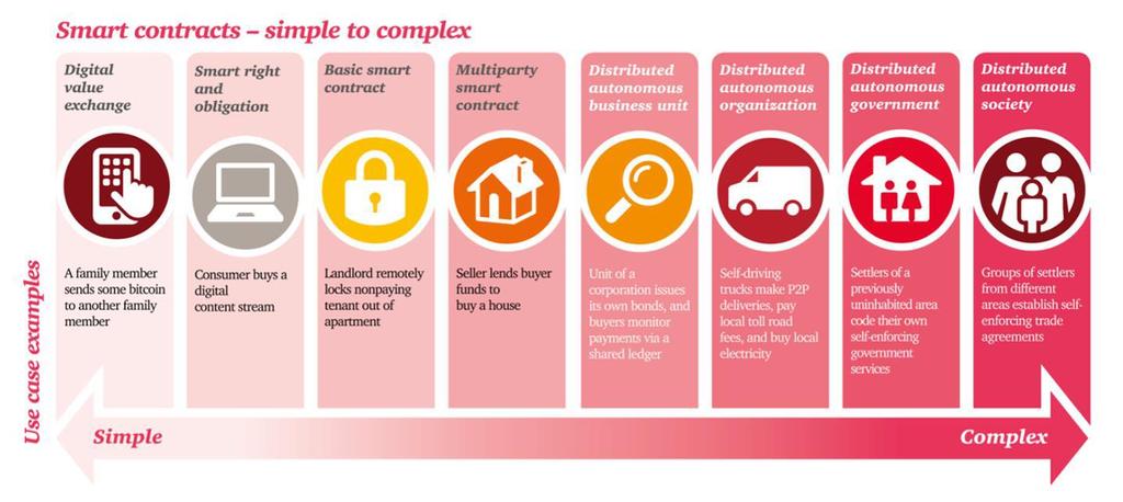 Where to find blockchains and smart contracts? usblogs.pwc.