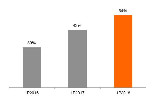 Management Board's Report on the Activity of the Orange Polska Group in the First Half of 2018 Orange Polska s convergent customer base (in