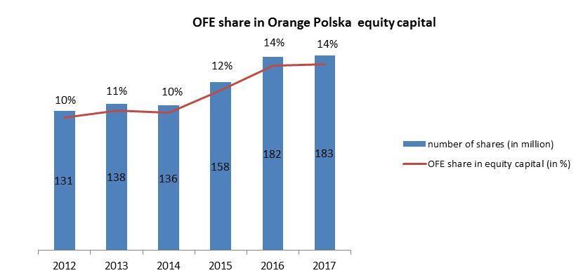 Management Board's Report on the Activity of the Orange Polska Group in the First Half of 2018 ORANGE POLSKA S.A. SHARE PRICE in the period from June 30, 2017 to June 30, 2018 A diagram of Polish Open Pension Funds ( OFE ) total shareholding in Orange Polska S.