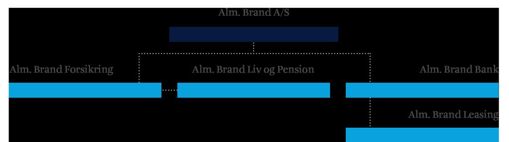 Group companies Alm. Brand is a listed Danish financial services group focusing on the Danish market. The group carries on non-life insurance, life insurance and banking activities.