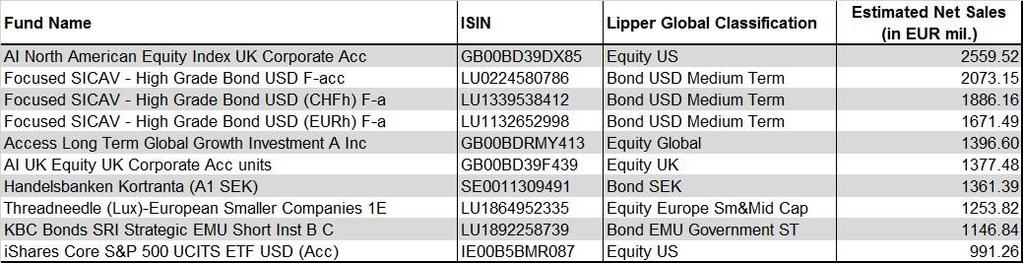 Table 1: Ten Best Selling Promoters, November 2018 (Euro Billions) Considering the single asset classes, UBS (+ 4.3 bn) was the best-selling promoter of bond funds, followed by Vanguard Group (+ 0.