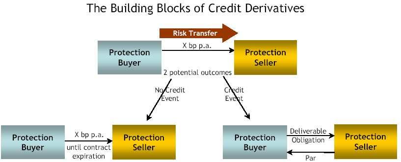 Credit Default Swaps Credit Default Swaps (CDSs) are instruments that provide the buyer an insurance against the defaulting