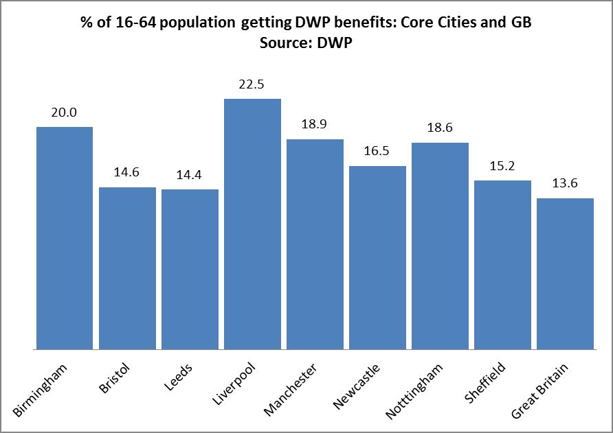 Currently, Newcastle has a higher than Great Britain average of people who receive Department for Work and Pensions (DWP) benefits as do all the core cities (Figure 2.6-12). Figure 2.