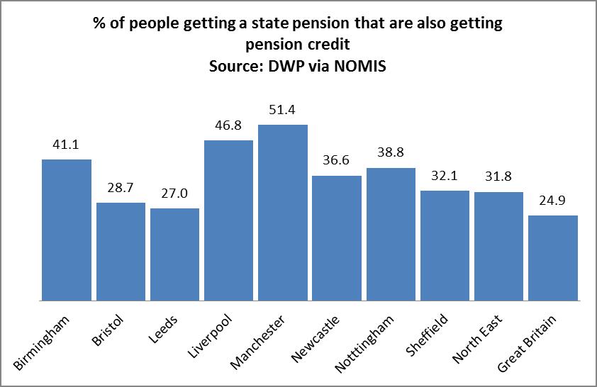 15.6% of Newcastle s population get a state pension. This is similar to the position of other care cities and lower than the North East as a whole (Figure 2.