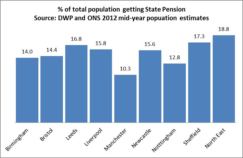 Source: Department for Work and Pensions (August 2013) and ONS 2012 mid-year population estimates. Of those that get a state pension in Newcastle, 36.