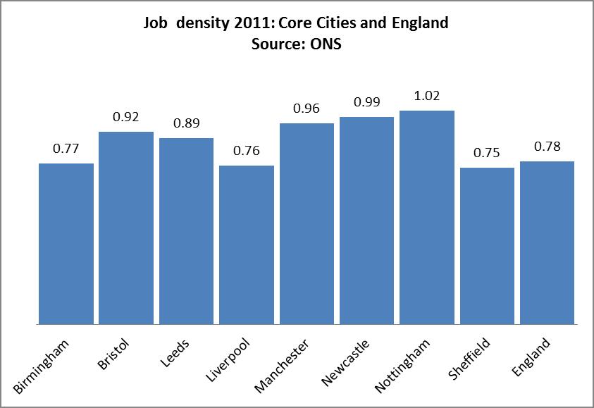 In 2012, Newcastle had 179,000 jobs (Business Register and Employment Survey 2012). Figure 2.
