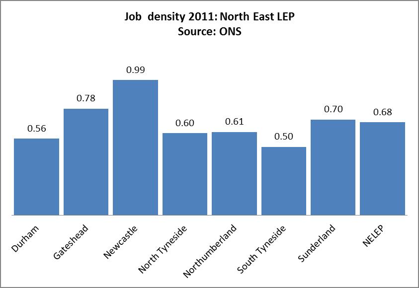 Figure 2.6-3: Job density within North East Local Economic Partnership. Source: Office for National Statistics 2011. Table 2.6-1 presents the jobs per 100 residents (aged 16-64) by sector.