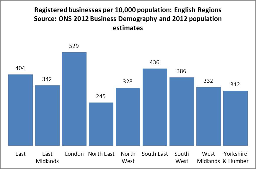The North East has comparatively low concentrations of VAT/PAYE registered businesses per 10,000 population (Figure 2.6-4).