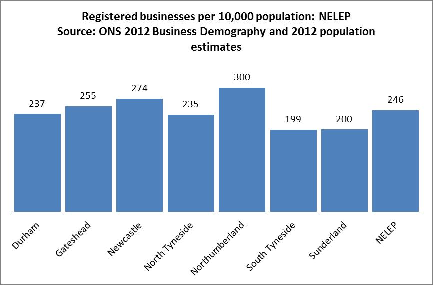However, Newcastle has the second highest registered businesses per 10,000 population in the region (Figure 2.6-5). Figure 2.6-4: Registered businesses per 10,000 population in English Regions.