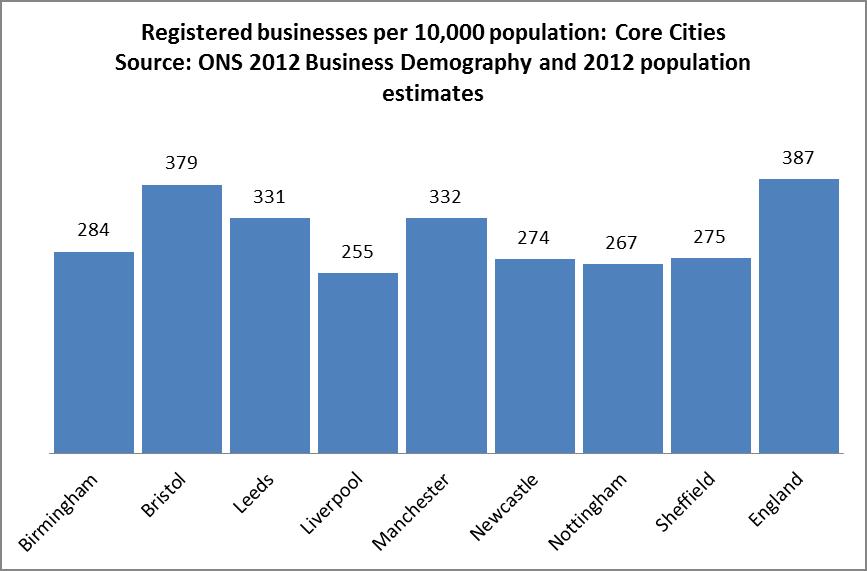Figure 2.6-6 presents the registered business per 10,000 population for the core cities. Newcastle is one of a cluster of cities with lower rates. Figure 2.