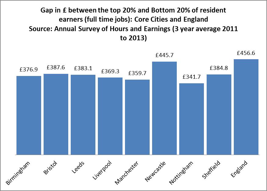 The median wage of Newcastle residents in full time employment ( 465) is lower than the national median ( 505 England or 498 UK) 7.